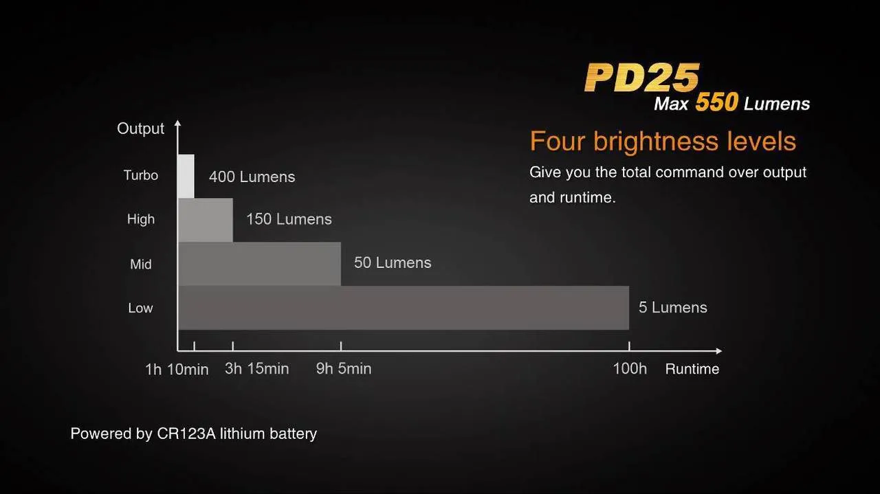 Fenix PD25 LED Flashlight 550 Lumens